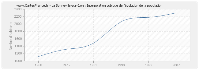 La Bonneville-sur-Iton : Interpolation cubique de l'évolution de la population